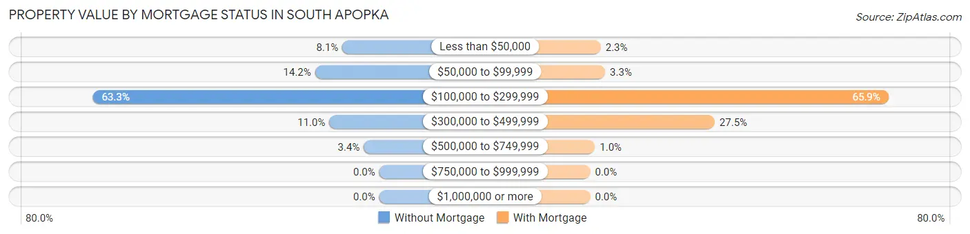 Property Value by Mortgage Status in South Apopka