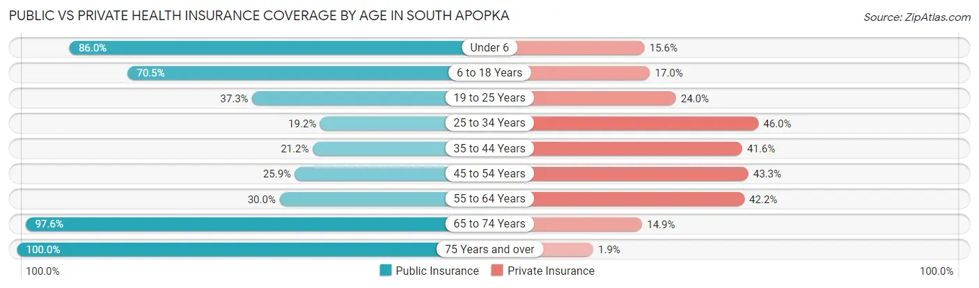 Public vs Private Health Insurance Coverage by Age in South Apopka