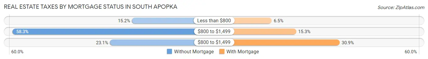 Real Estate Taxes by Mortgage Status in South Apopka