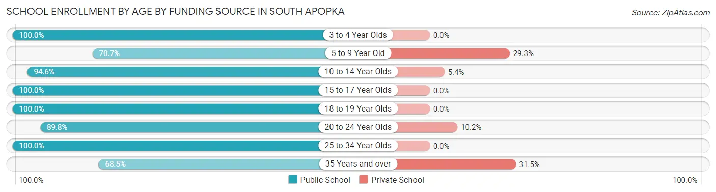 School Enrollment by Age by Funding Source in South Apopka