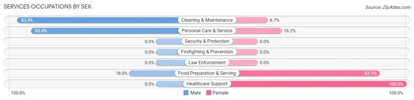 Services Occupations by Sex in South Apopka
