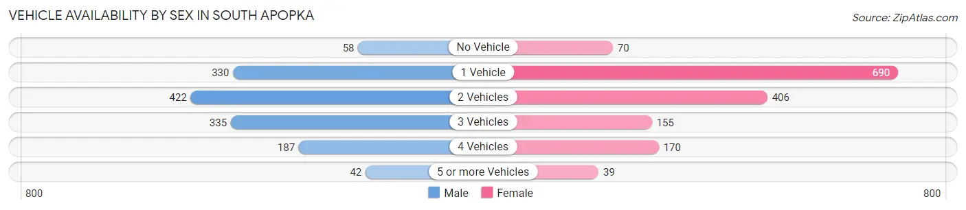 Vehicle Availability by Sex in South Apopka