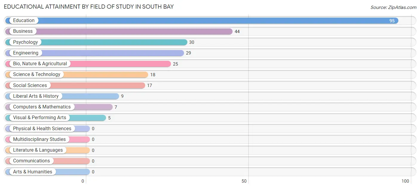 Educational Attainment by Field of Study in South Bay
