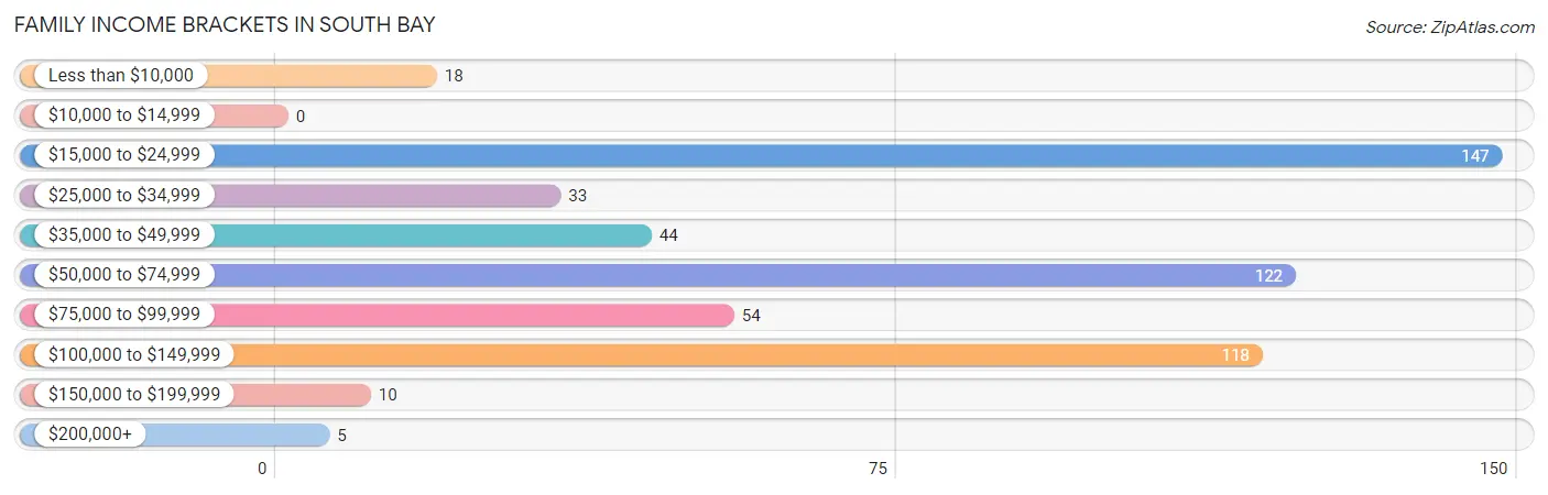 Family Income Brackets in South Bay