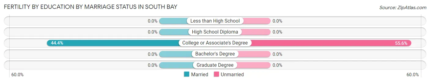 Female Fertility by Education by Marriage Status in South Bay