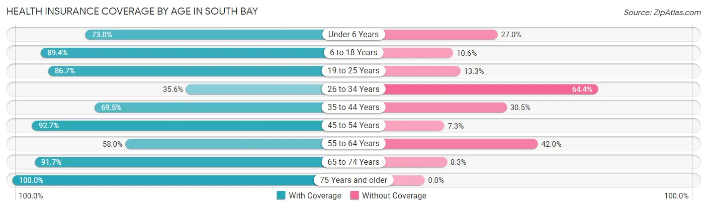 Health Insurance Coverage by Age in South Bay