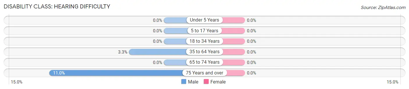 Disability in South Bay: <span>Hearing Difficulty</span>