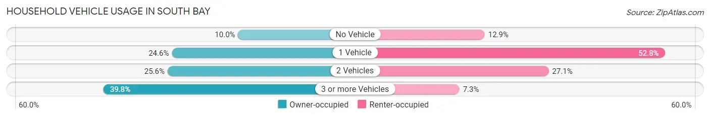 Household Vehicle Usage in South Bay