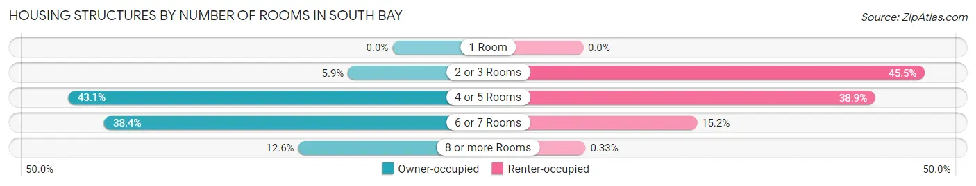 Housing Structures by Number of Rooms in South Bay