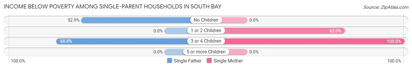 Income Below Poverty Among Single-Parent Households in South Bay