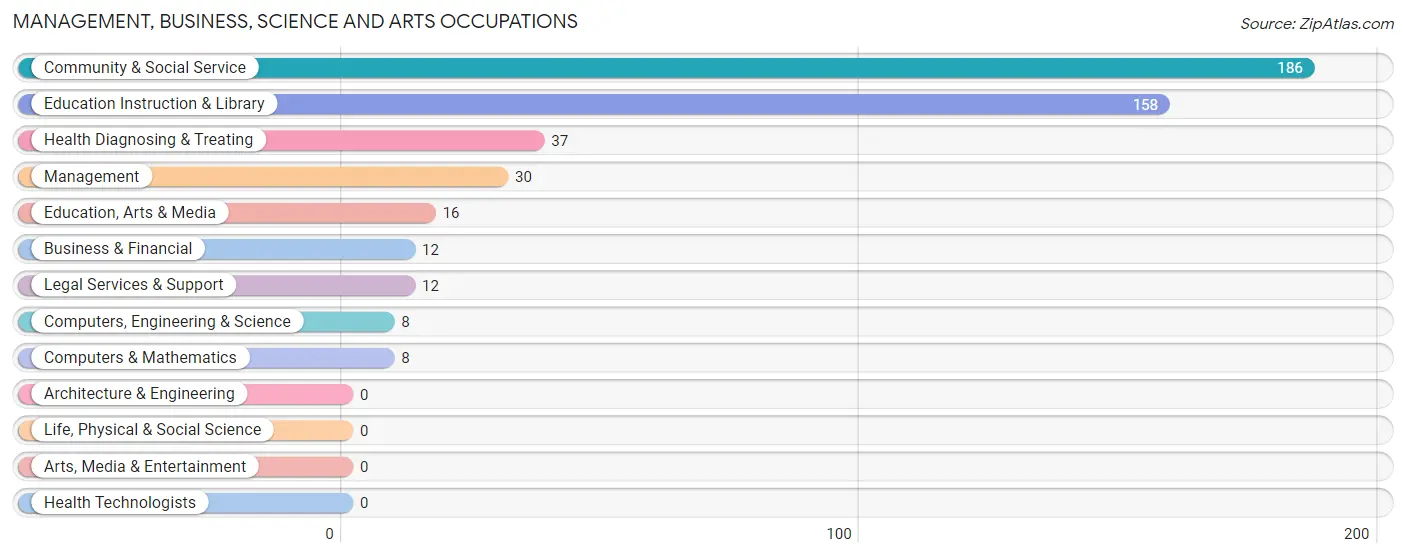 Management, Business, Science and Arts Occupations in South Bay