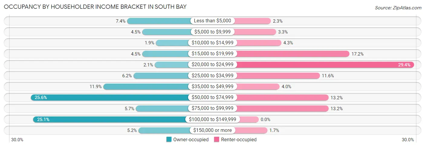 Occupancy by Householder Income Bracket in South Bay