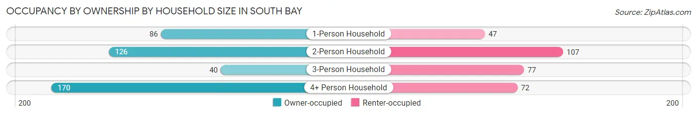 Occupancy by Ownership by Household Size in South Bay