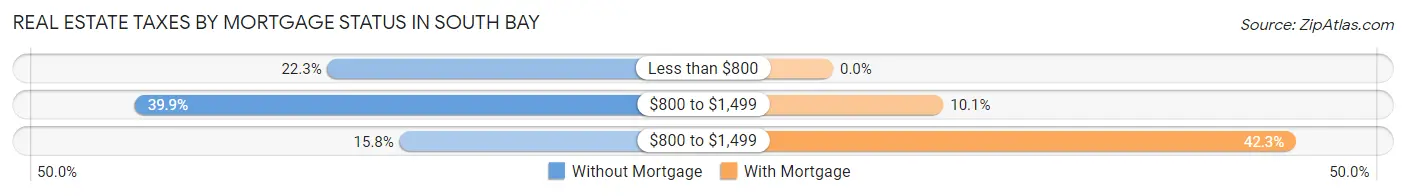Real Estate Taxes by Mortgage Status in South Bay