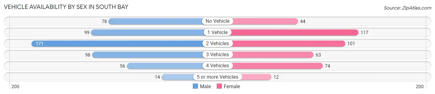 Vehicle Availability by Sex in South Bay