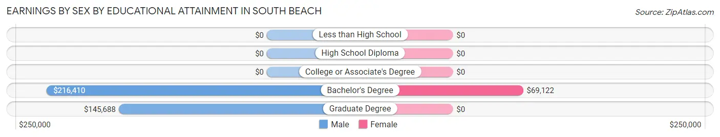 Earnings by Sex by Educational Attainment in South Beach