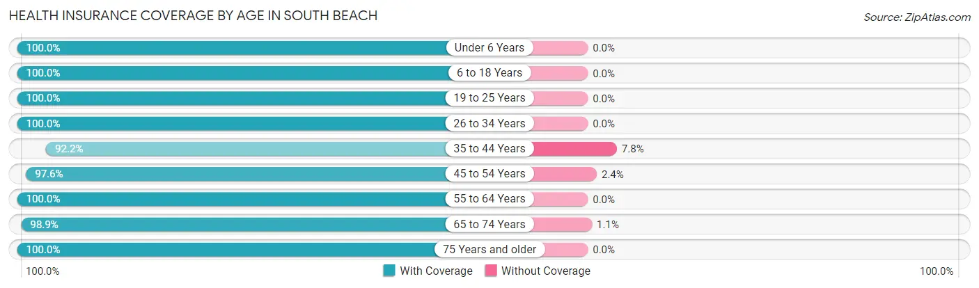 Health Insurance Coverage by Age in South Beach
