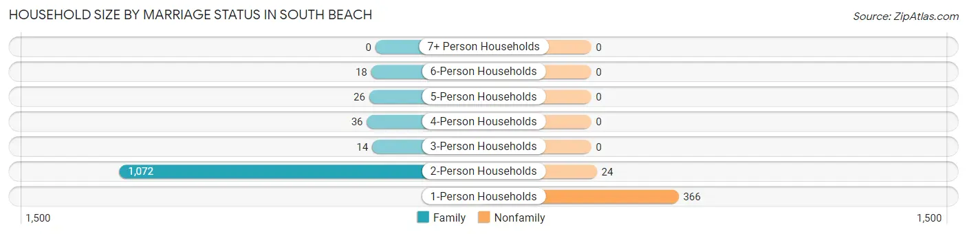 Household Size by Marriage Status in South Beach