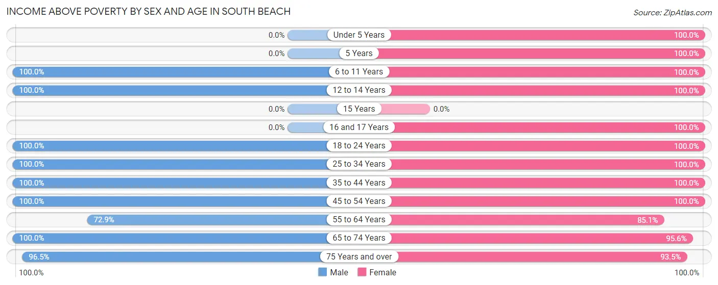 Income Above Poverty by Sex and Age in South Beach
