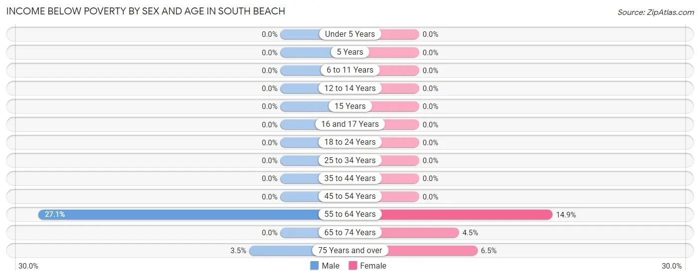 Income Below Poverty by Sex and Age in South Beach