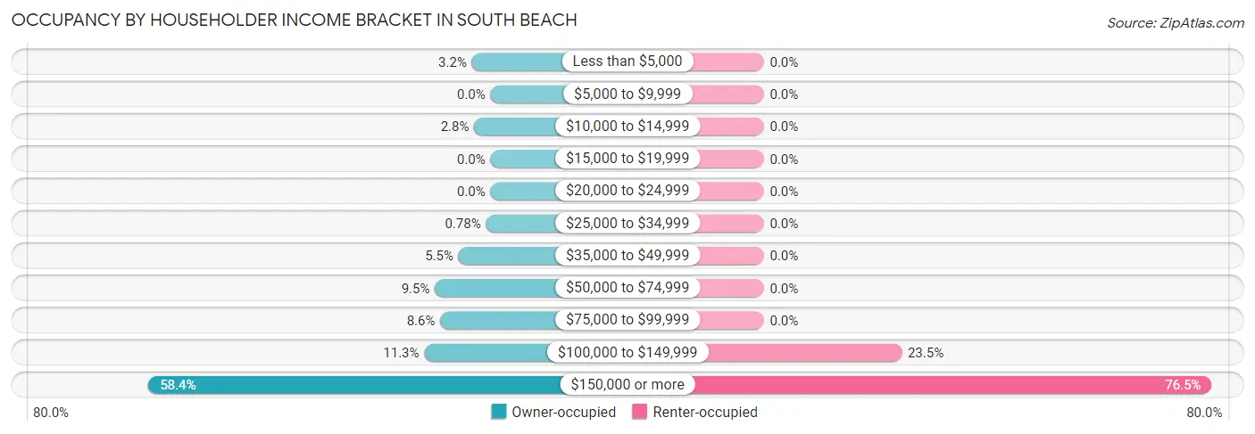 Occupancy by Householder Income Bracket in South Beach
