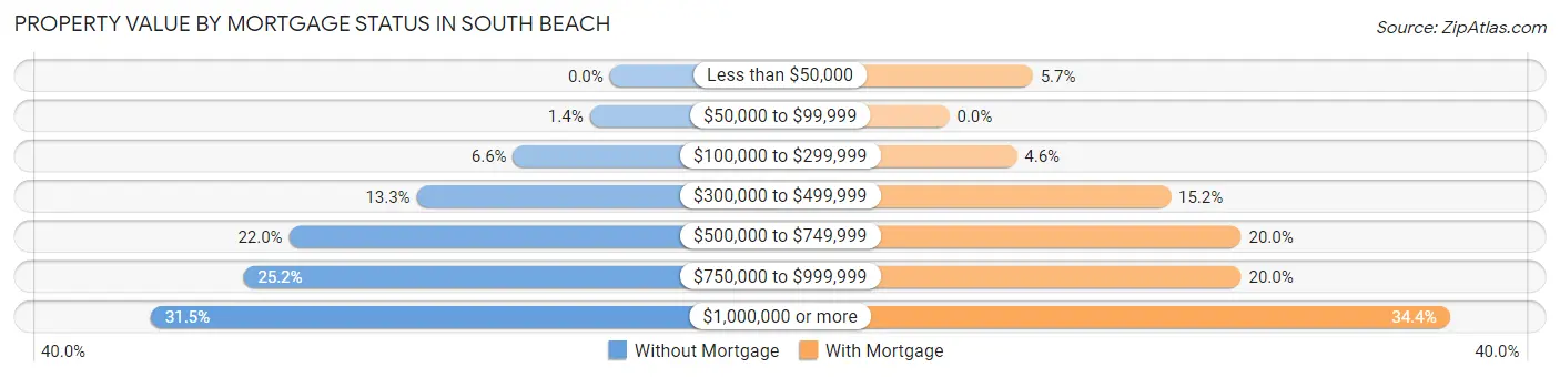 Property Value by Mortgage Status in South Beach
