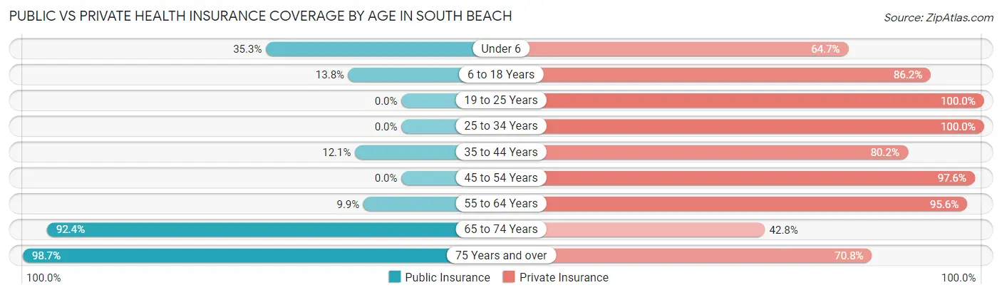 Public vs Private Health Insurance Coverage by Age in South Beach