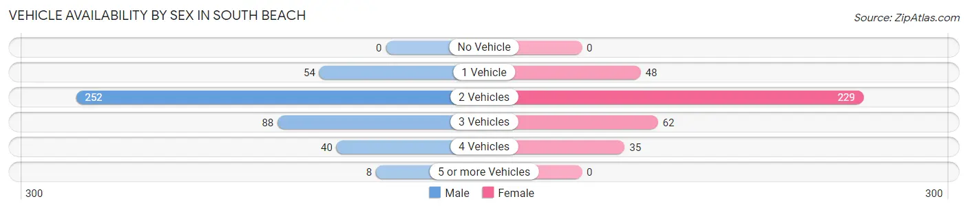 Vehicle Availability by Sex in South Beach