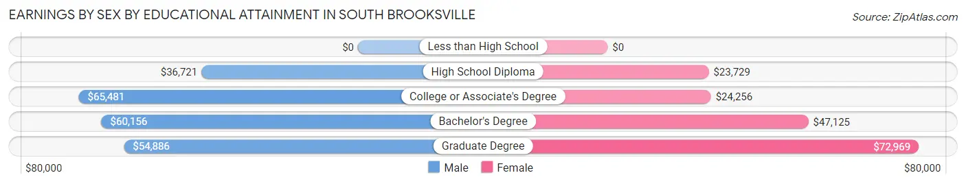Earnings by Sex by Educational Attainment in South Brooksville