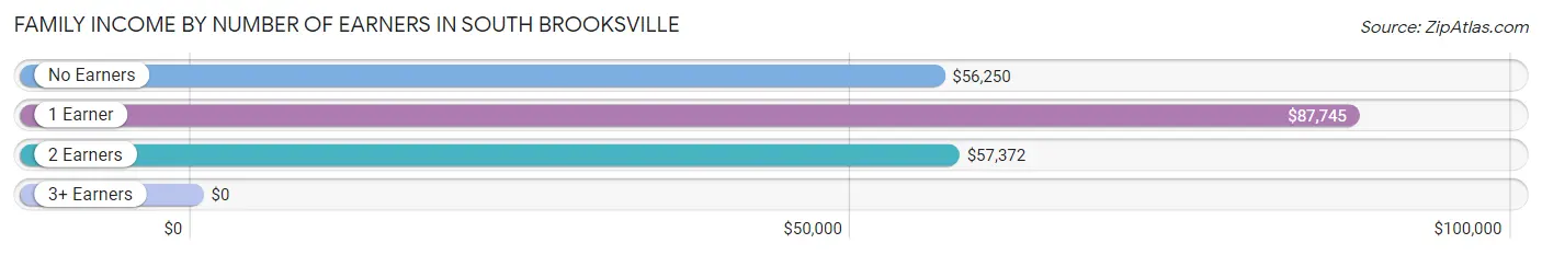 Family Income by Number of Earners in South Brooksville