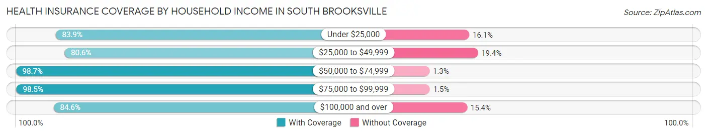 Health Insurance Coverage by Household Income in South Brooksville
