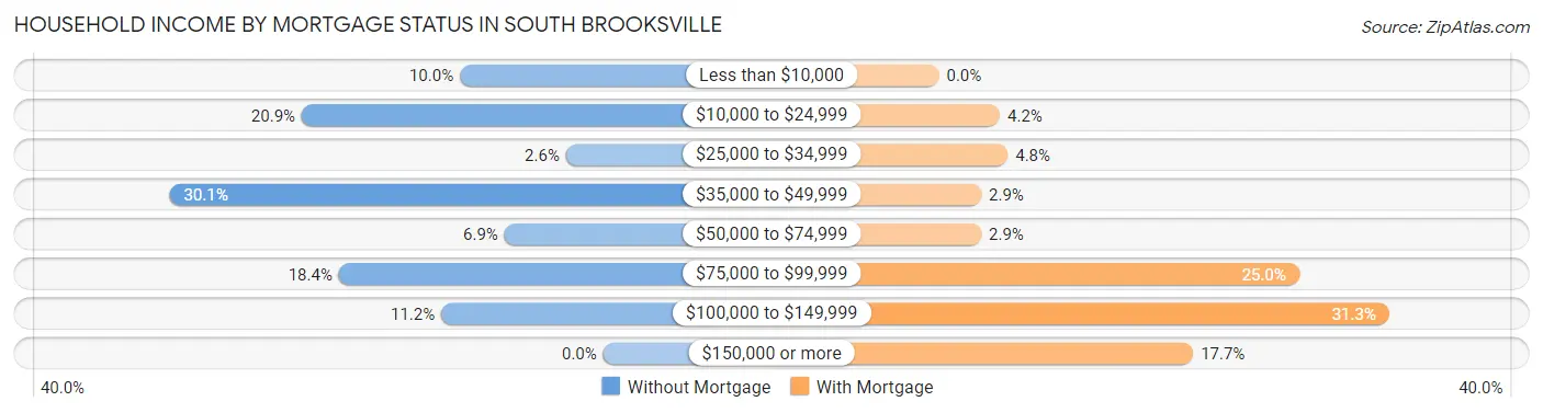 Household Income by Mortgage Status in South Brooksville
