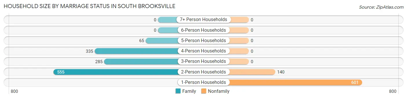 Household Size by Marriage Status in South Brooksville