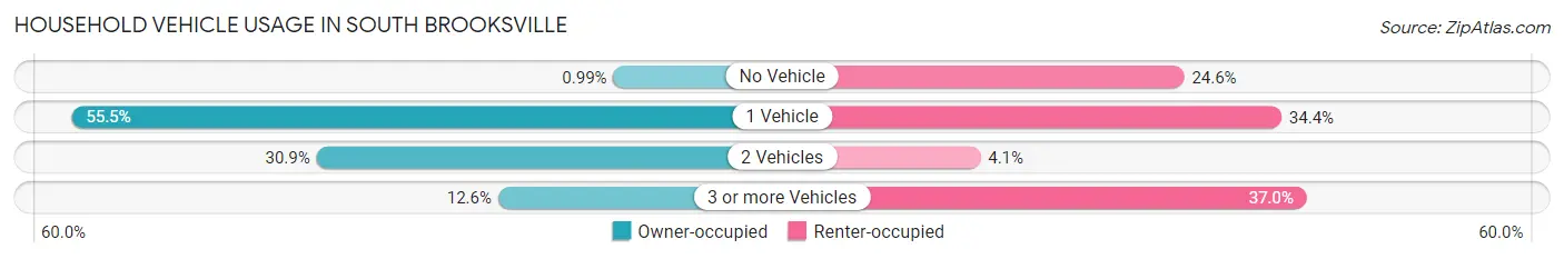 Household Vehicle Usage in South Brooksville
