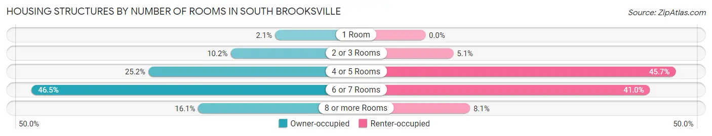 Housing Structures by Number of Rooms in South Brooksville