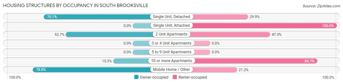Housing Structures by Occupancy in South Brooksville
