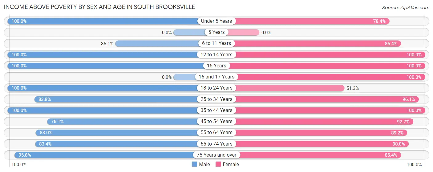 Income Above Poverty by Sex and Age in South Brooksville