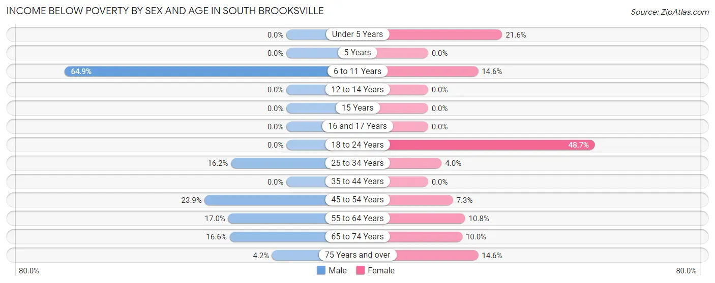 Income Below Poverty by Sex and Age in South Brooksville