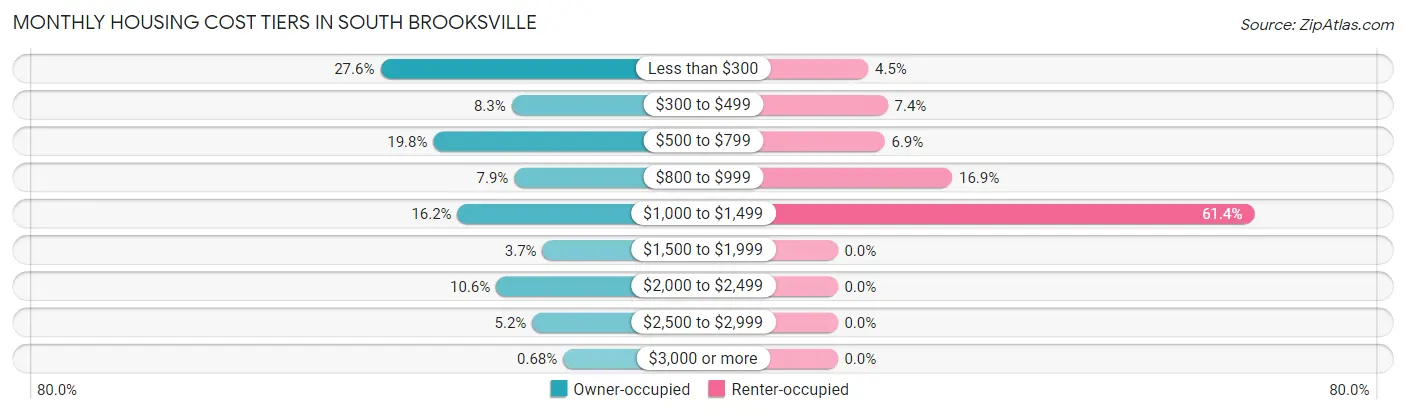 Monthly Housing Cost Tiers in South Brooksville