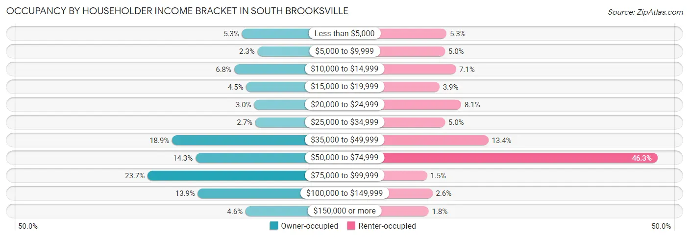 Occupancy by Householder Income Bracket in South Brooksville