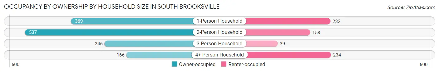 Occupancy by Ownership by Household Size in South Brooksville