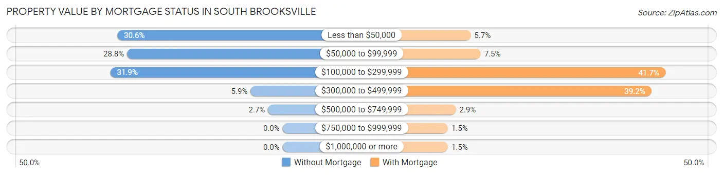 Property Value by Mortgage Status in South Brooksville