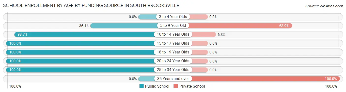 School Enrollment by Age by Funding Source in South Brooksville
