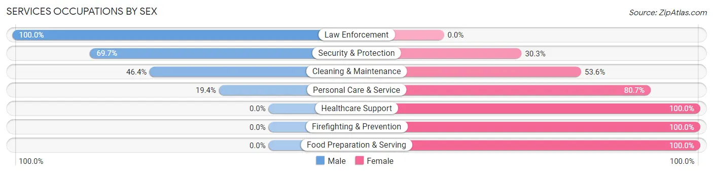 Services Occupations by Sex in South Brooksville