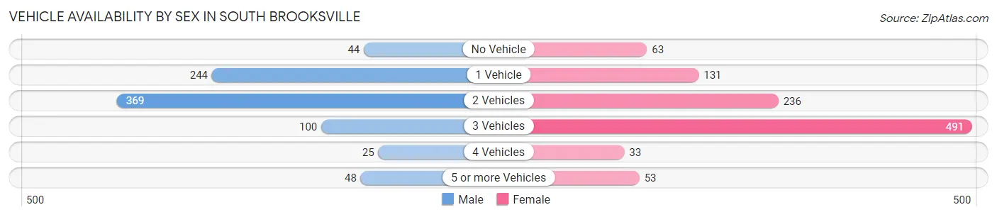 Vehicle Availability by Sex in South Brooksville
