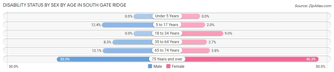 Disability Status by Sex by Age in South Gate Ridge
