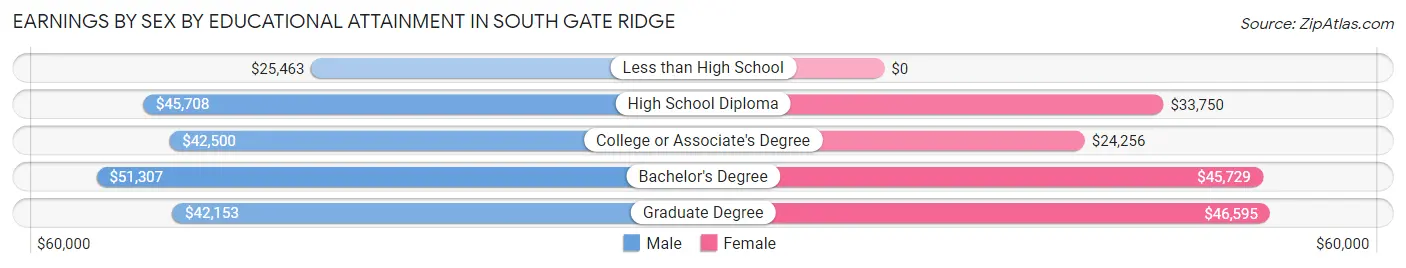 Earnings by Sex by Educational Attainment in South Gate Ridge