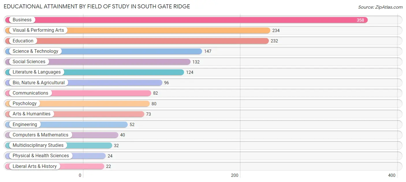 Educational Attainment by Field of Study in South Gate Ridge