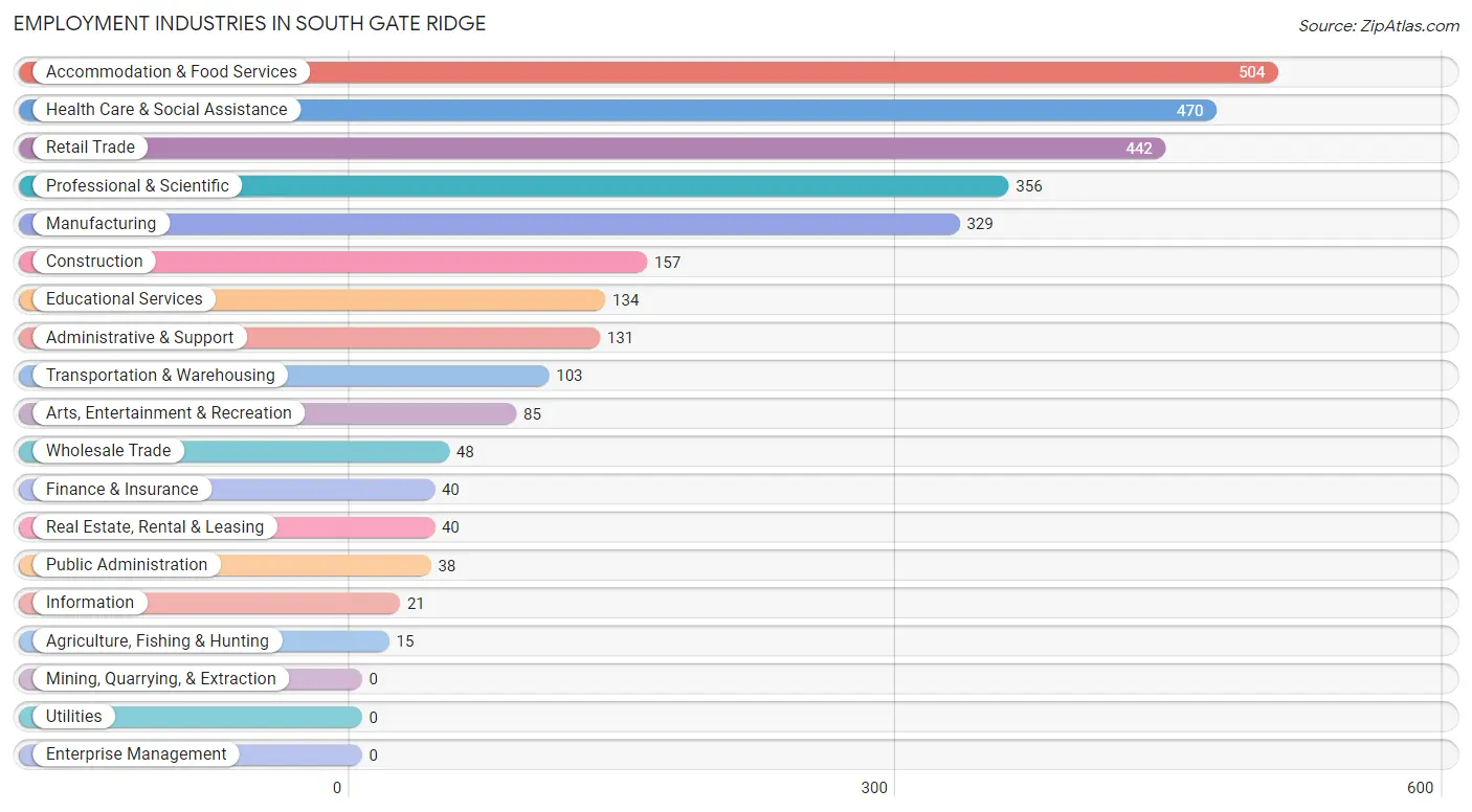 Employment Industries in South Gate Ridge