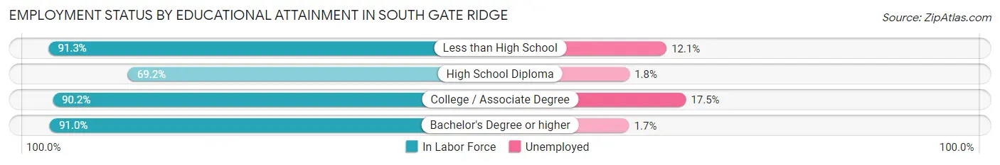 Employment Status by Educational Attainment in South Gate Ridge